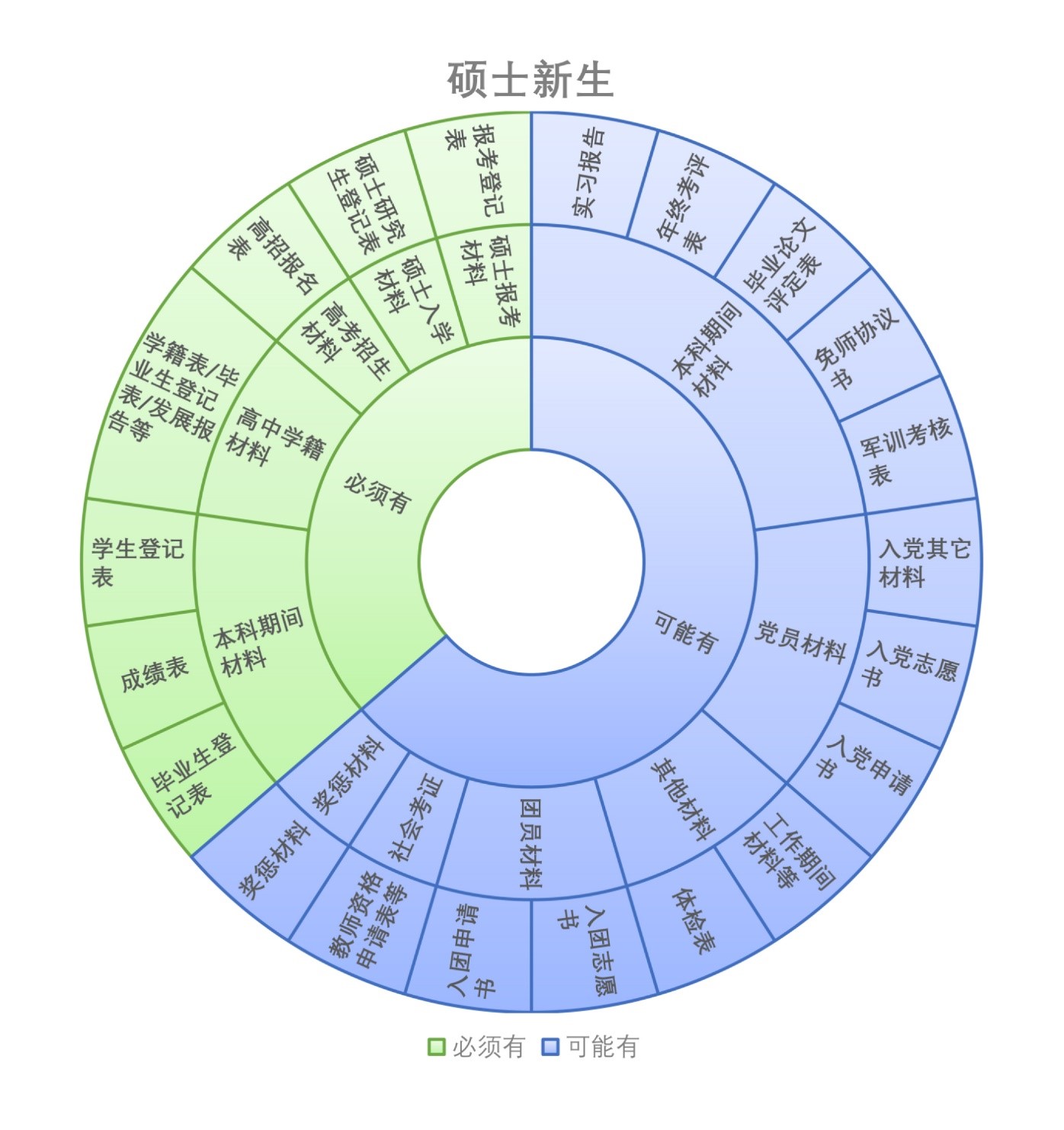 硕士新生材料旭日图.jpg