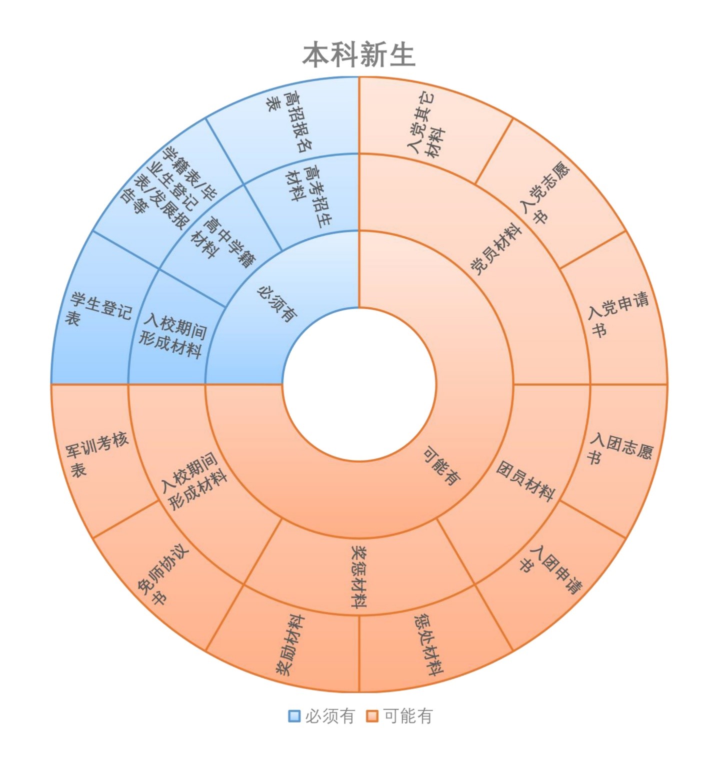 本科新生材料旭日图.jpg