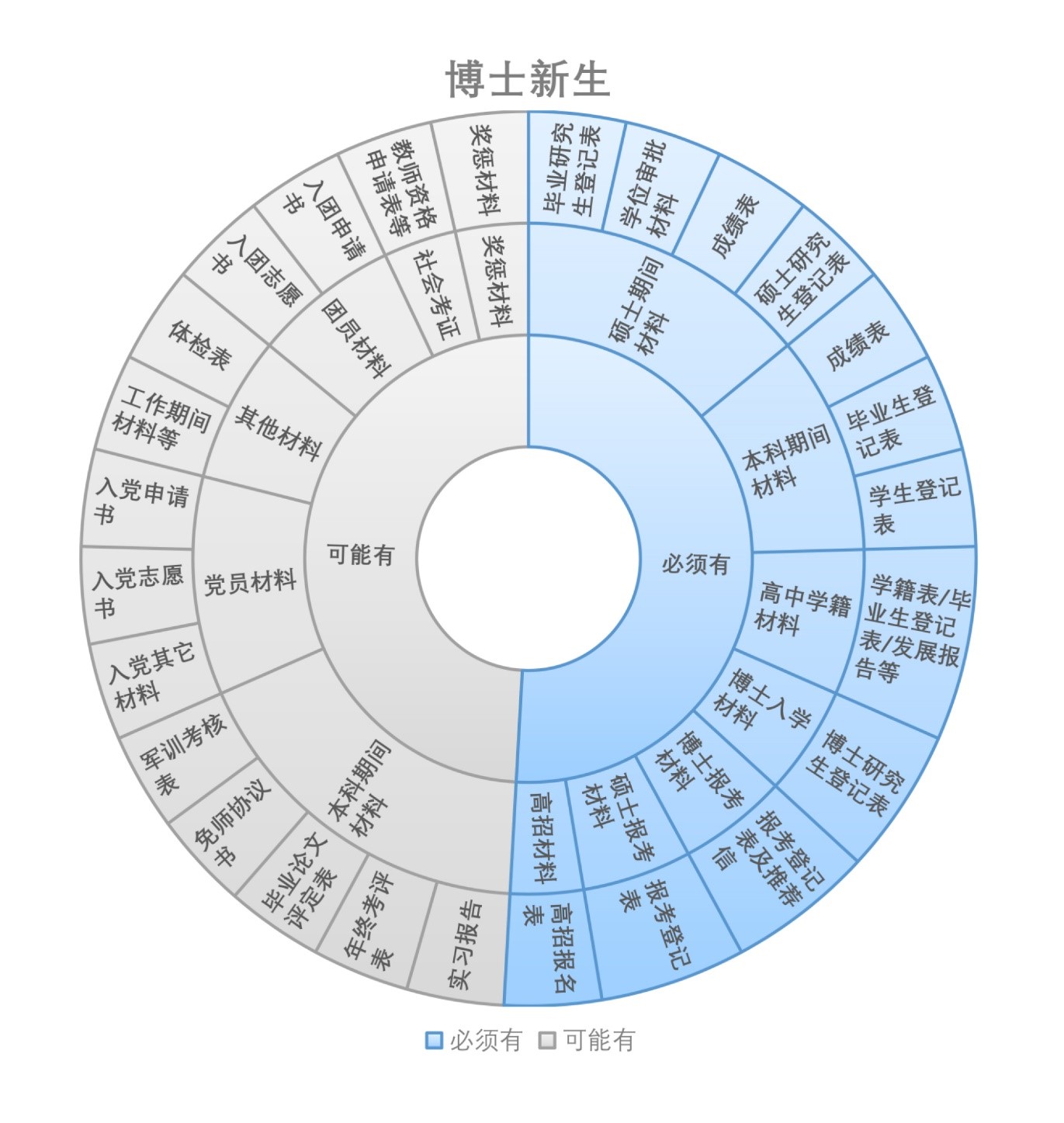博士新生材料旭日图.jpg